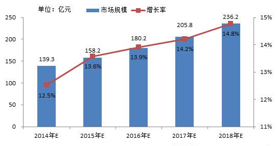 企业信息化趋势