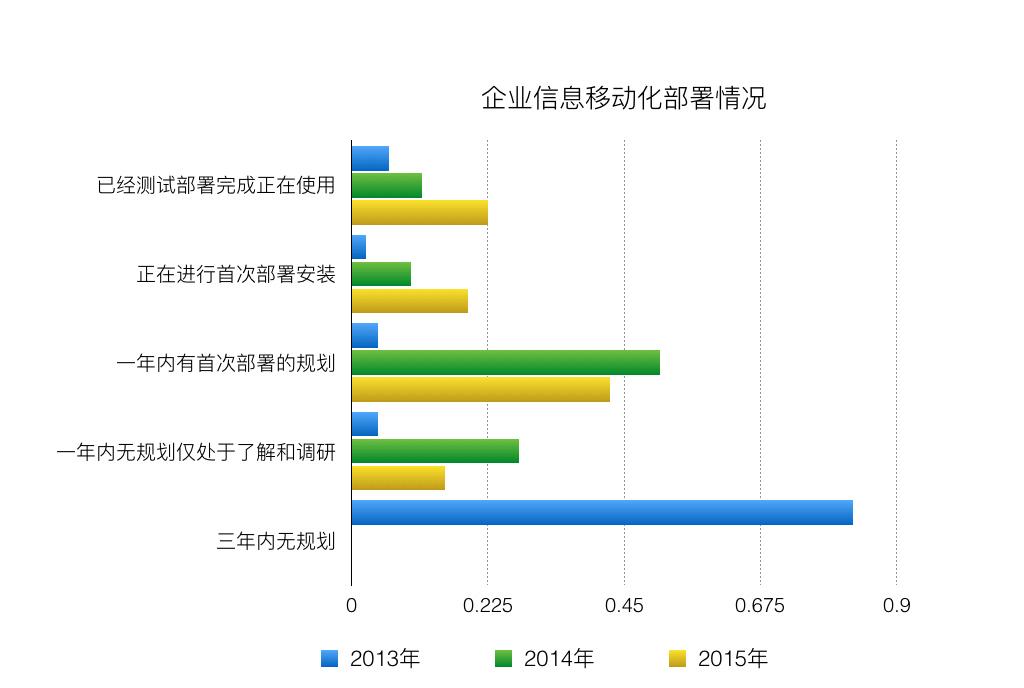企业信息化趋势