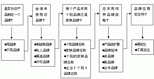 品牌设计流程