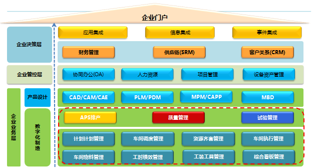 企业信息化数据