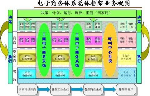 企业信息化与电子商务