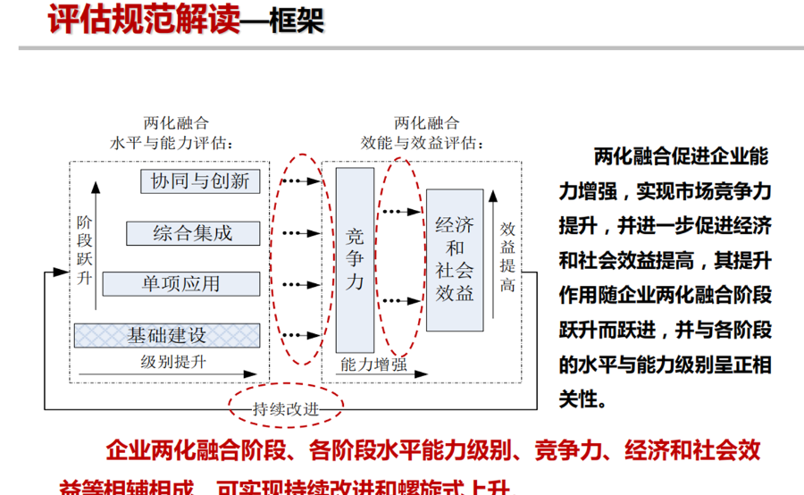 企业信息化评估