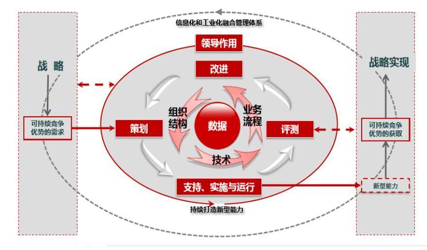 企业信息化融合