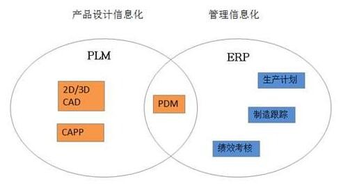 企业信息化投入