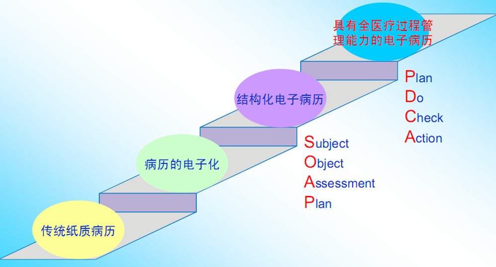 电子病历系统