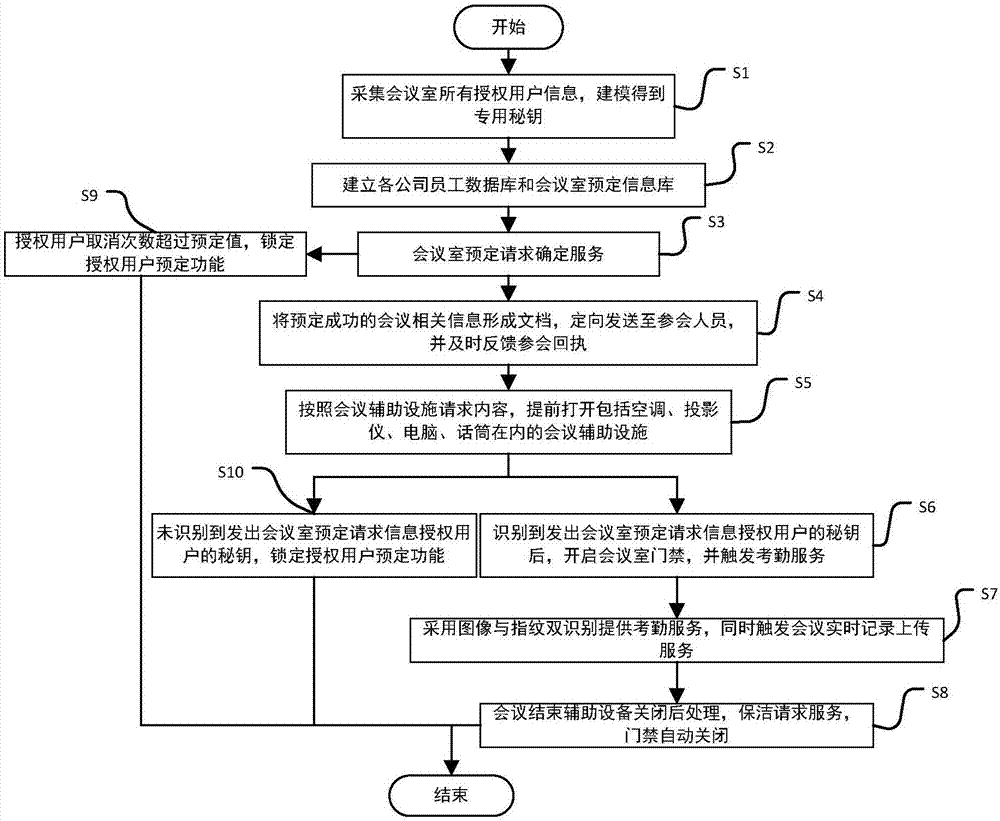 会议管理系统