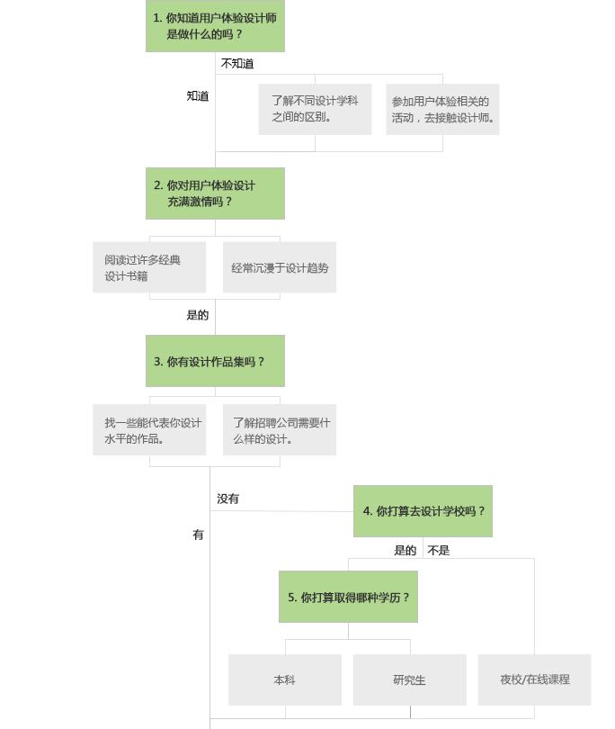 用户体验设计的基本流程