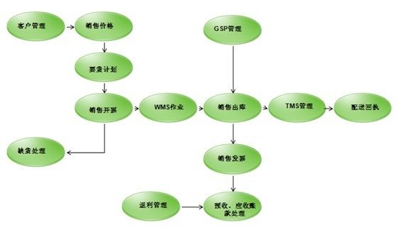 制造企业信息化
